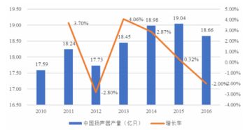 2018-2024年中國(guó)揚(yáng)聲器市場(chǎng)深度調(diào)查與投資策略分析報(bào)告